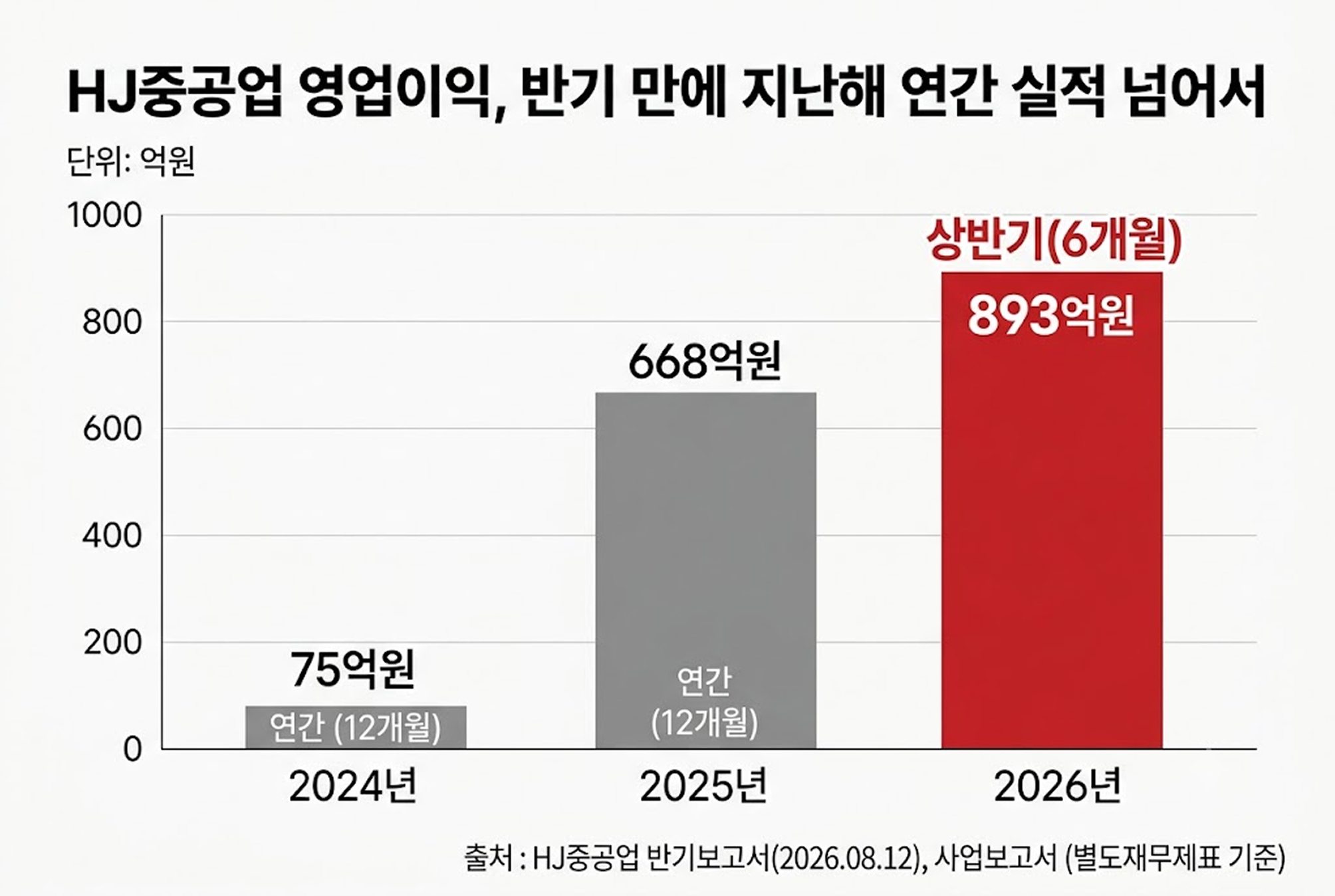 HJ중공업 영업이익 추이 – 2024년 75억원, 2025년 668억원, 2026년 상반기 893억원