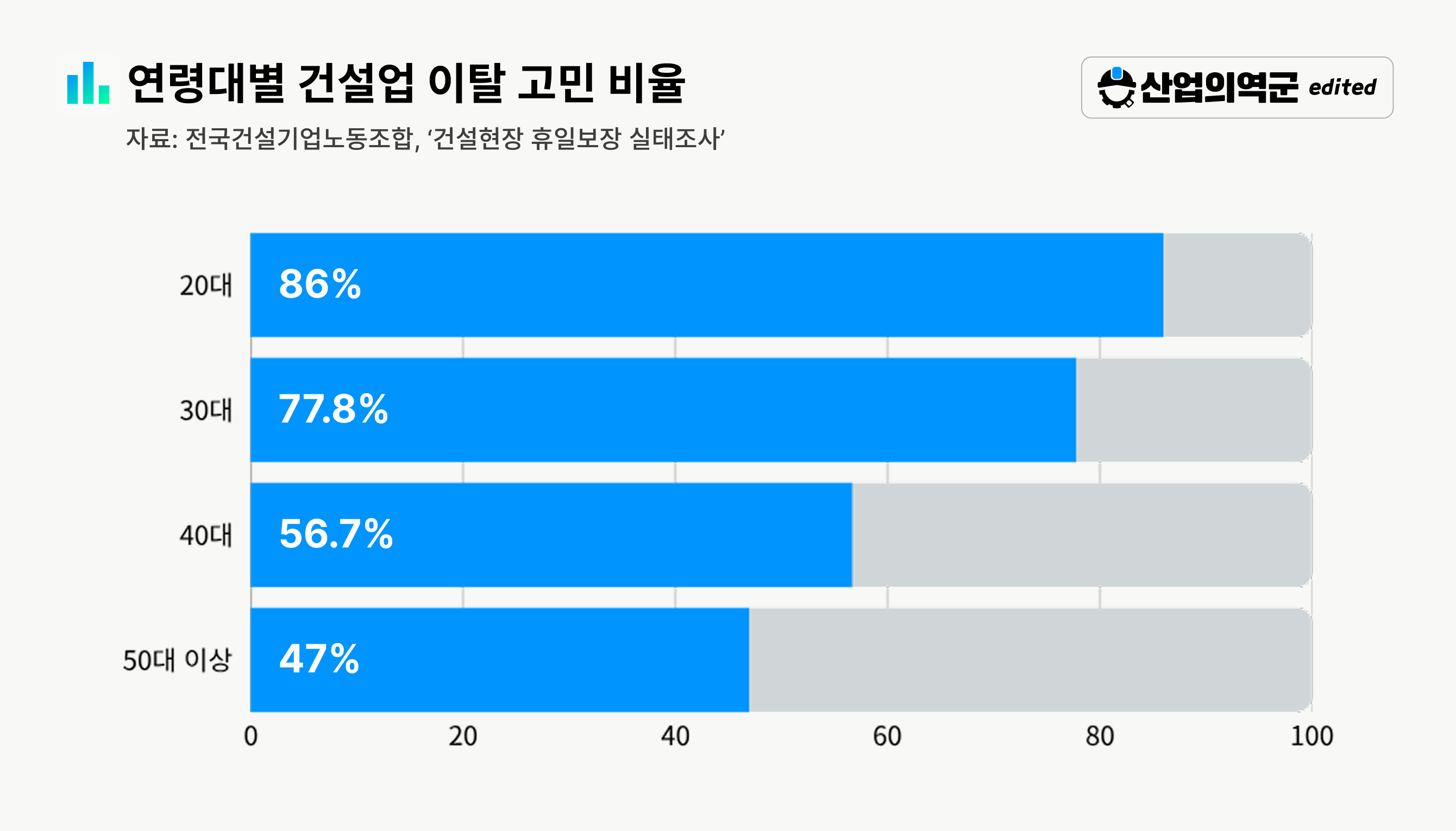 연령대별 건설업 이탈 고민 비율 – 20대 86%, 30대 77.8%, 40대 56.7%, 50대 이상 47%