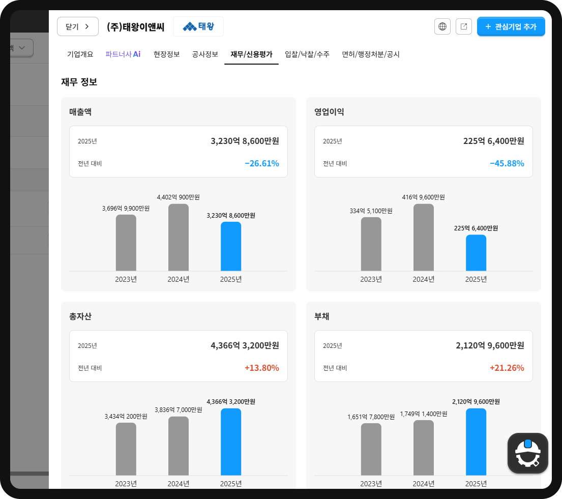 태왕이앤씨 2025년 재무정보 – 매출 3,231억(-26.61%)·영업익 226억(-45.88%)·총자산 4,366억(+13.80%)·부채 2,121억(+21.26%)