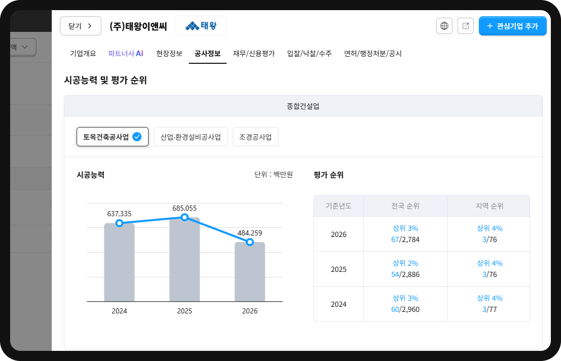 태왕이앤씨 토목건축 시공능력평가 순위 추이 – 전국 2024년 60위→2025년 54위→2026년 67위, 평가액 6,850억→4,842억원