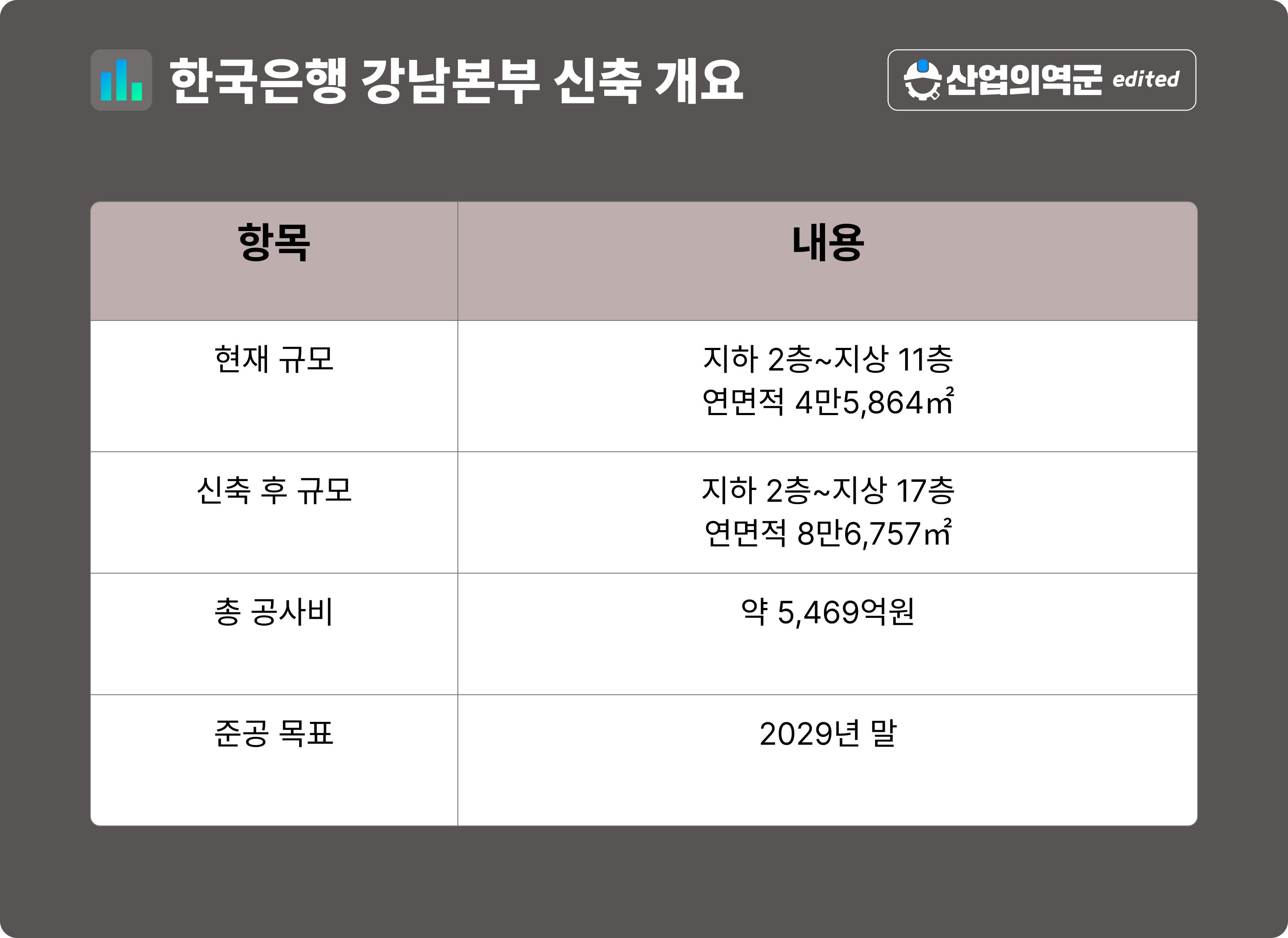 한국은행 강남본부 신축 개요표 – 총 공사비 5,469억원, 준공 목표 2029년 말