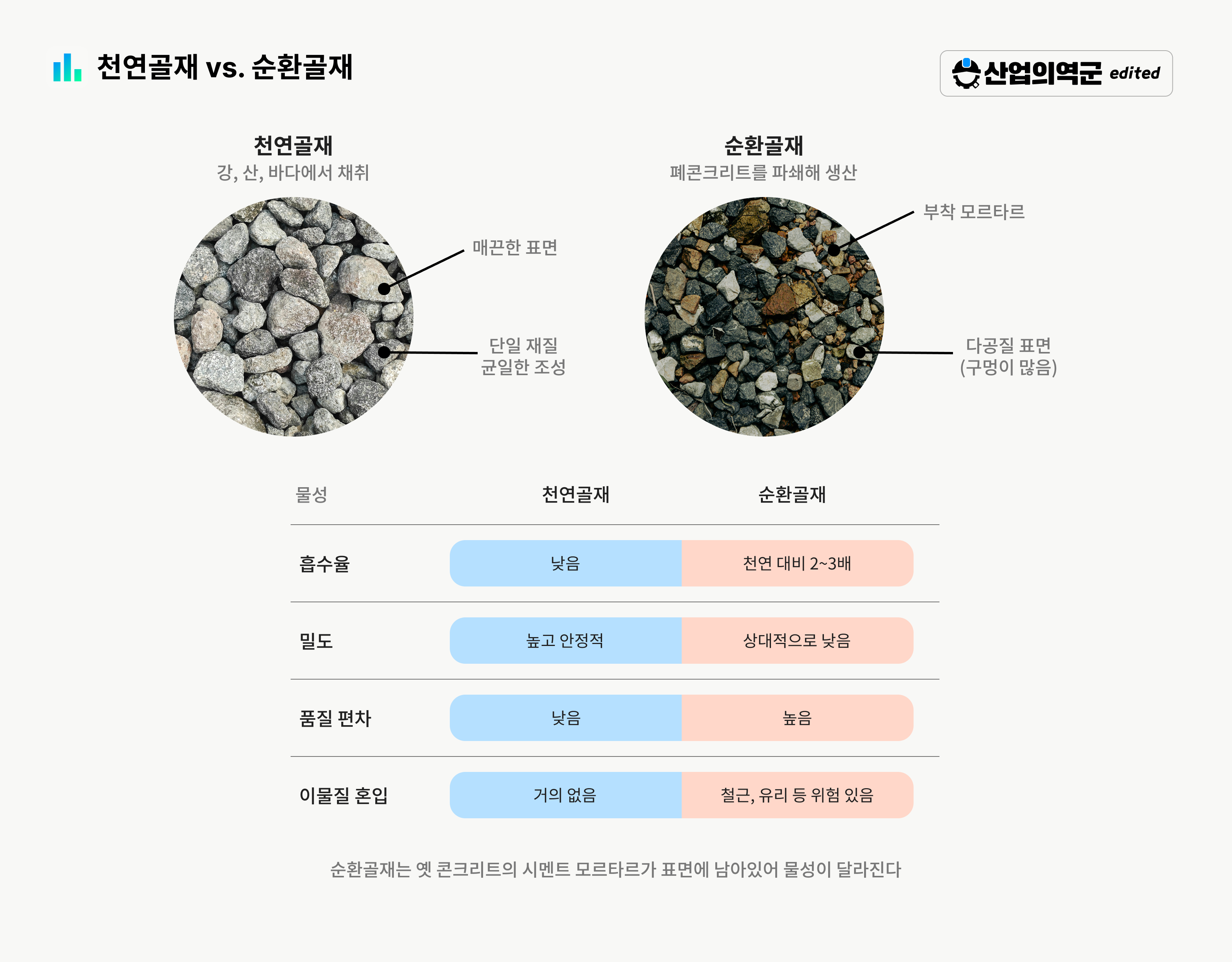 천연골재와 순환골재 비교 인포그래픽 – 흡수율 천연 대비 2~3배, 밀도·품질편차·이물질 혼입 차이