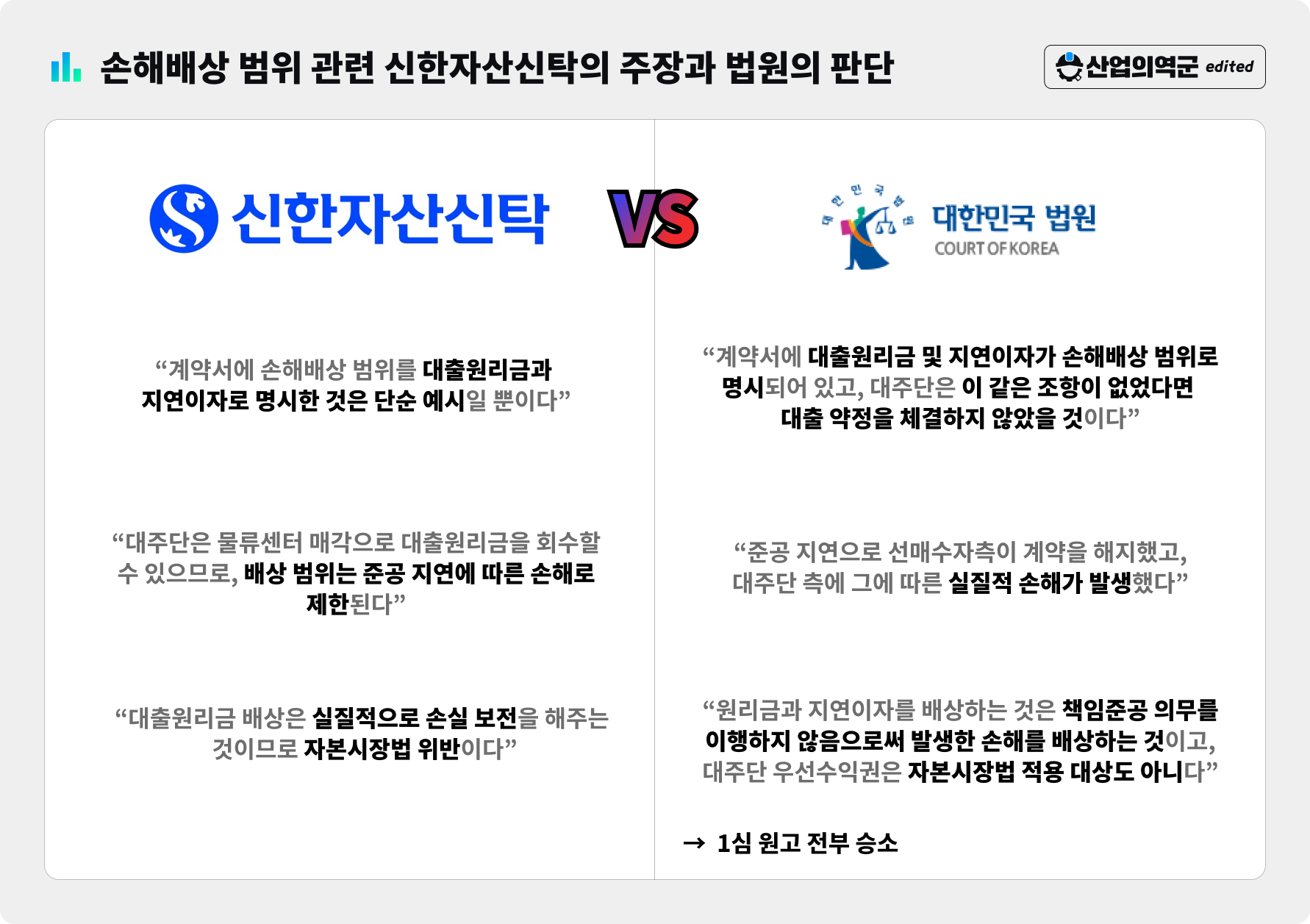손해배상 범위 관련 신한자산신탁 주장 vs 법원 판단 – 대출원리금·지연이자 예시 여부, 자본시장법 위반 쟁점, 1심 원고 전부 승소