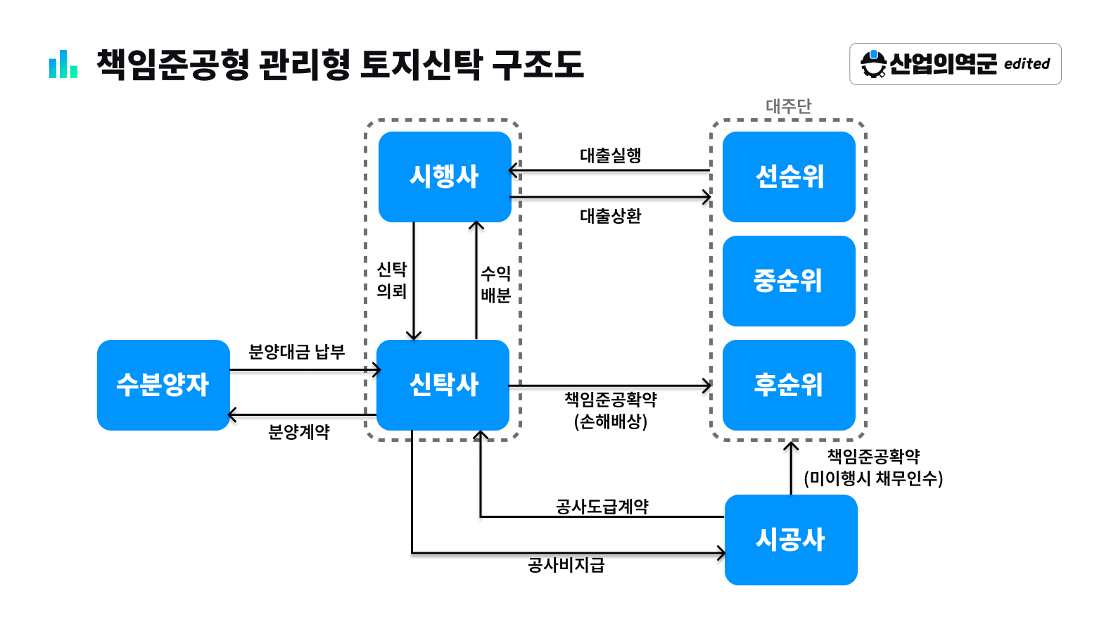 책임준공형 관리형 토지신탁 구조도 – 시행사·신탁사·시공사·수분양자와 선순위/중순위/후순위 대주단 간 책임준공확약 및 손해배상 흐름