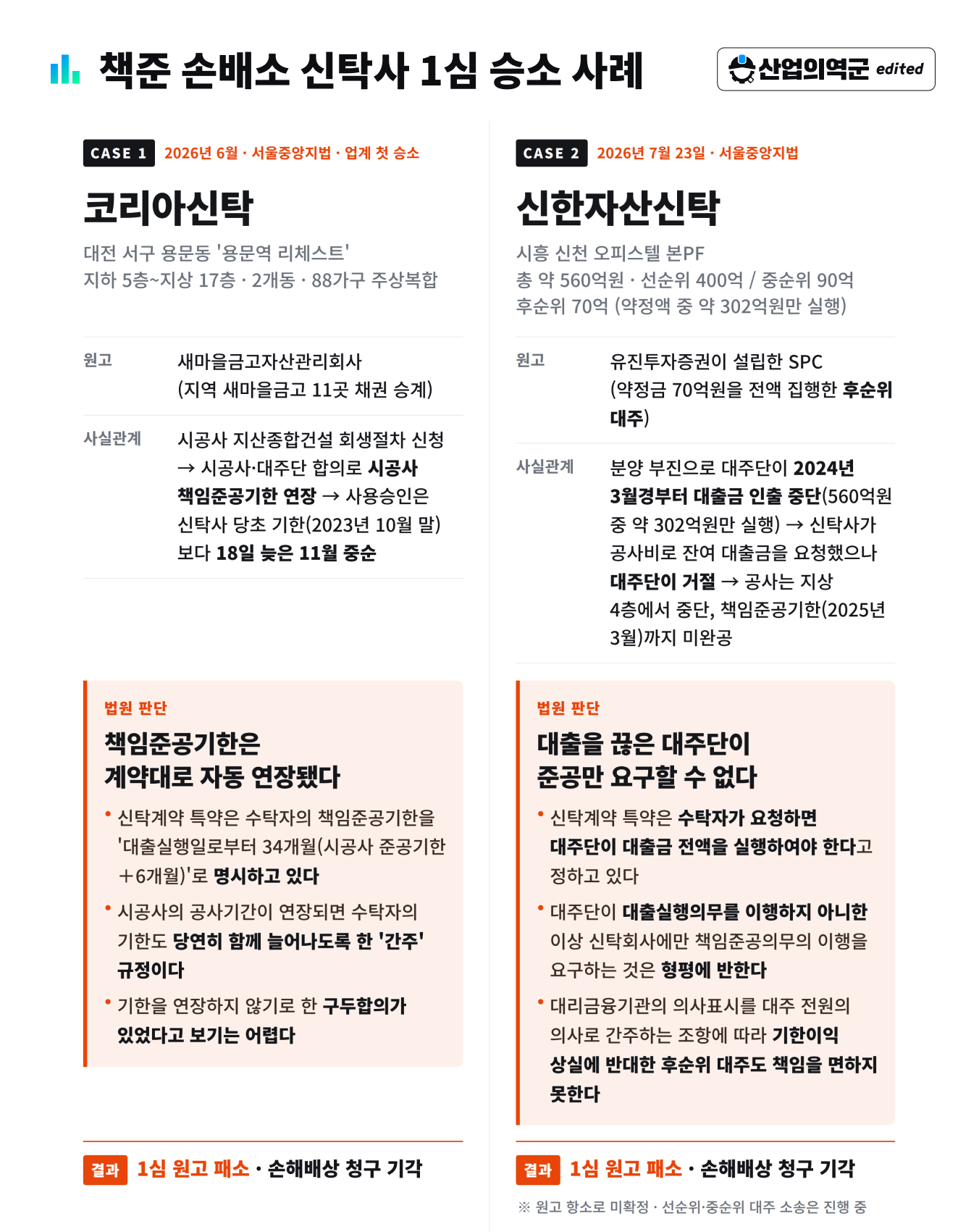 책준 손배소 신탁사 1심 승소 사례 – 코리아신탁 2026년 6월 대전 용문역 리체스트 88가구, 신한자산신탁 2026년 7월 23일 시흥 신천 오피스텔 총 560억원 중 302억원만 실행