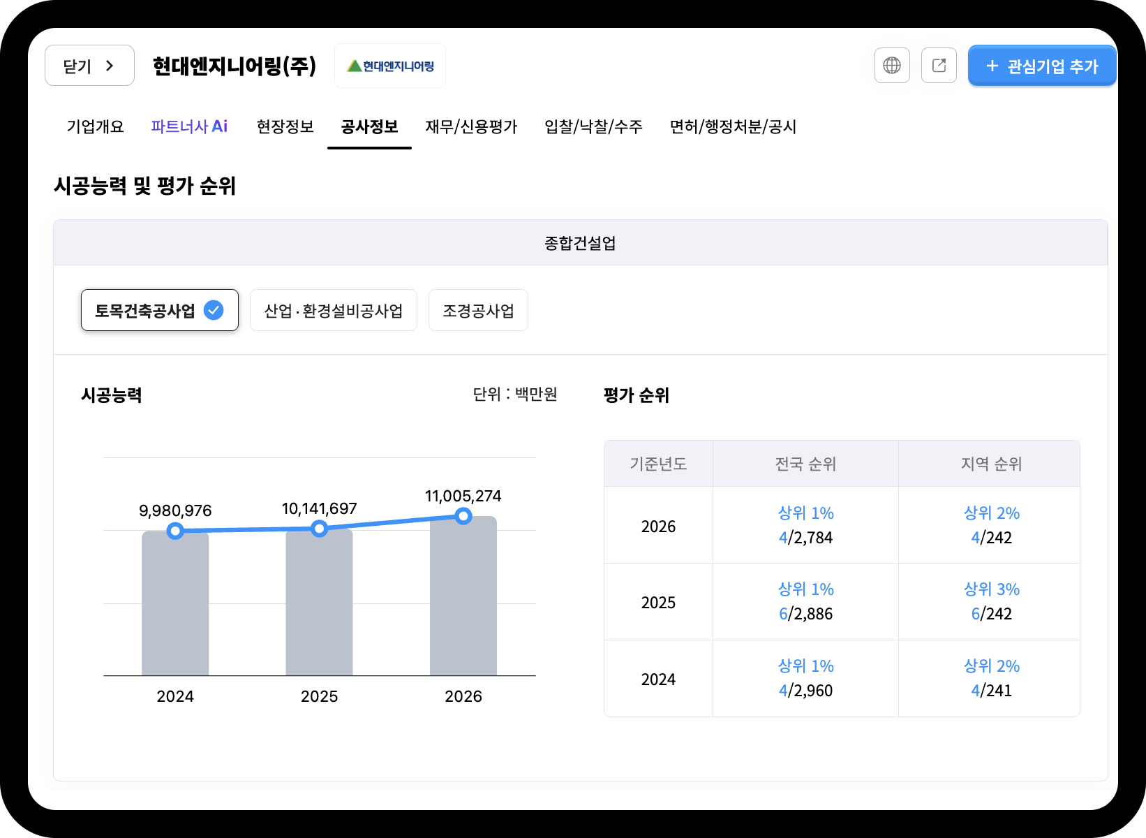 현대엔지니어링 시공능력평가 순위 변동 – 2024년 4위→2025년 6위→2026년 4위(11,005,274백만원)