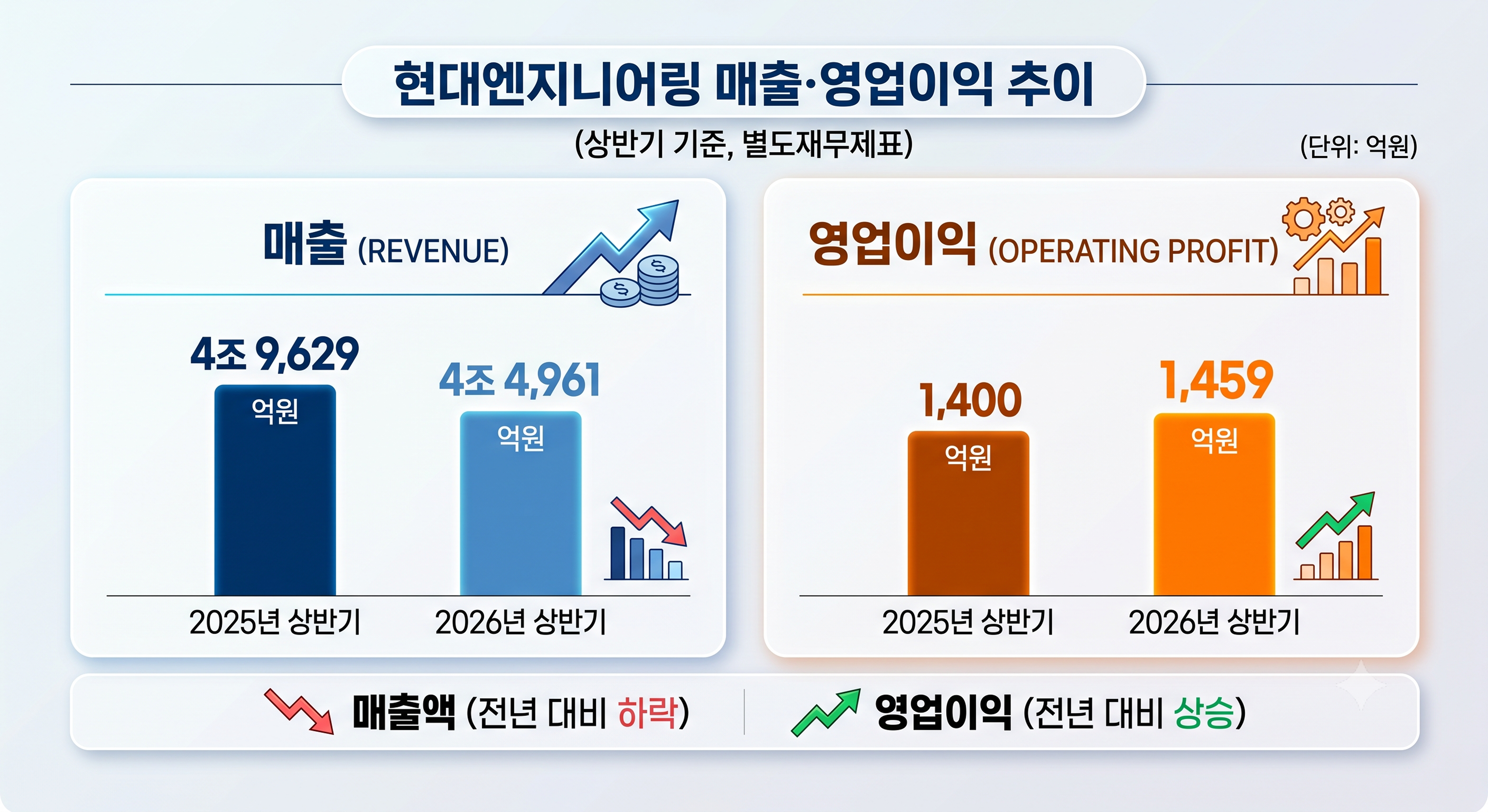 현대엔지니어링 매출·영업이익 추이 – 2025년 상반기 4조9,629억원→2026년 상반기 4조4,961억원, 영업이익 1,400억원→1,459억원