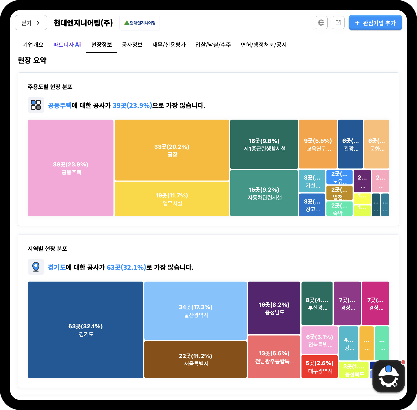 현대엔지니어링 현장 정보 – 공동주택 39곳(23.9%) 최다, 경기도 63곳(32.1%) 최다 분포