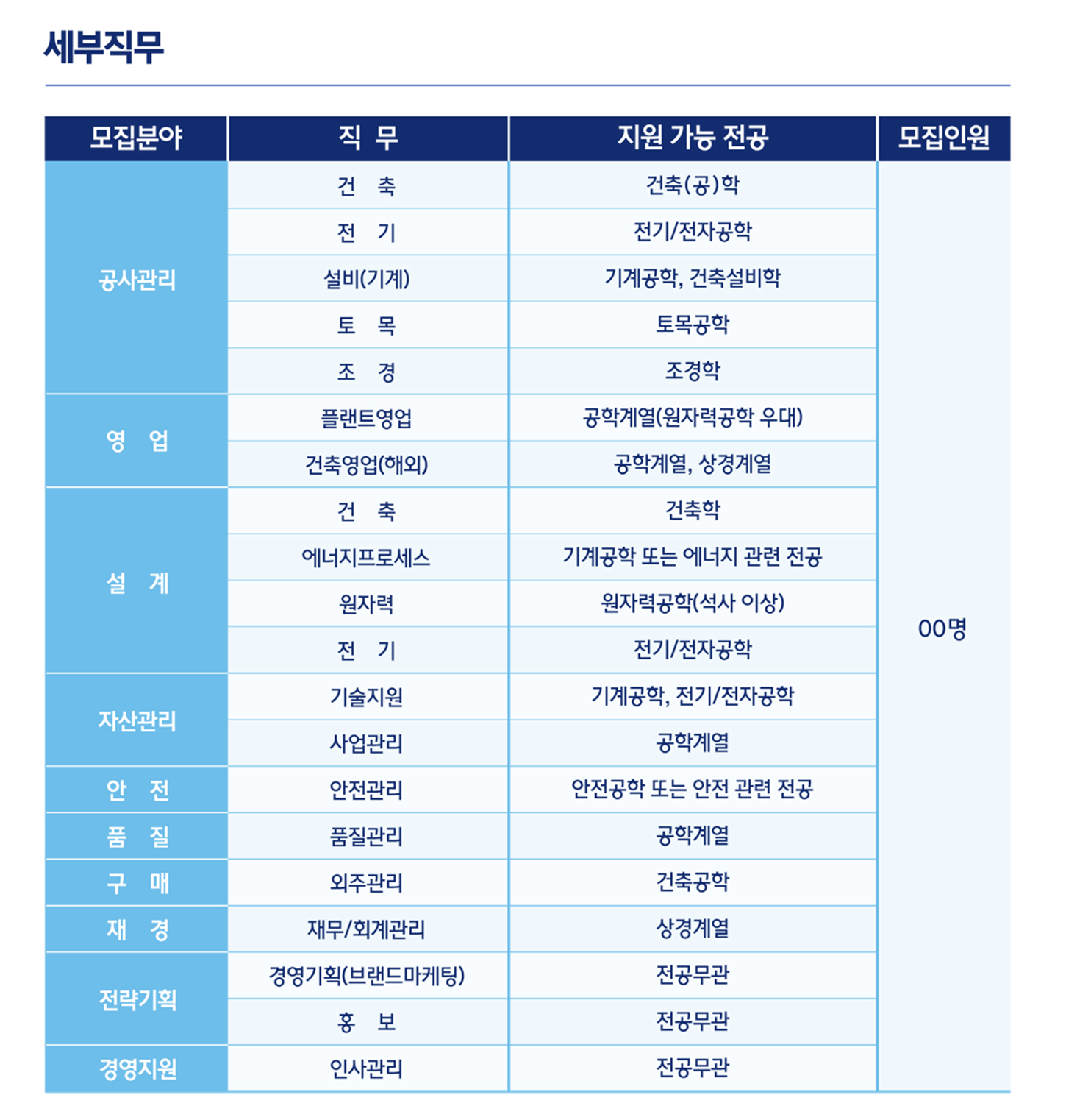 현대엔지니어링 모집분야별 세부직무 – 공사관리·영업·설계·자산관리 등 10개 분야, 모집인원 미공개