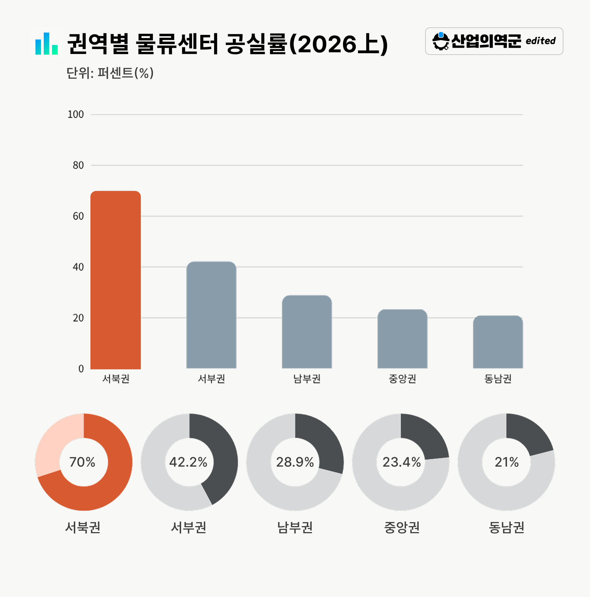 권역별 저온물류센터 공실률 그래프 – 서북권 70%, 서부권 42.2%, 남부권 28.9%, 중앙권 23.4%, 동남권 21%