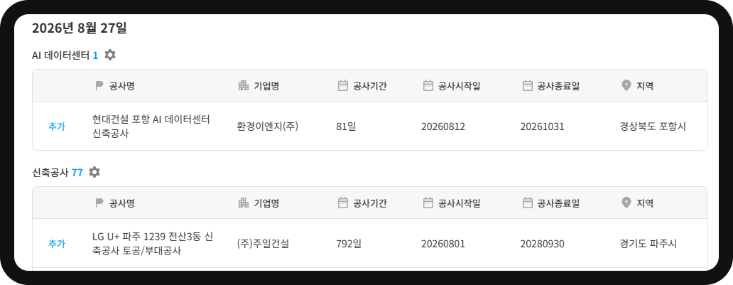 산군 신규 공사 알림 목록 – 8월 27일 AI 데이터센터 1건·신축공사 77건, 기업·공사기간·지역 표시