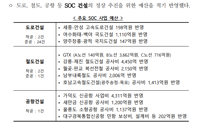 2027년 주요 SOC 사업 예산 – 철도 GTX A선 140억·B선 3,662억, 강릉-제진 4,450억, 가덕도 신공항 4,311억원