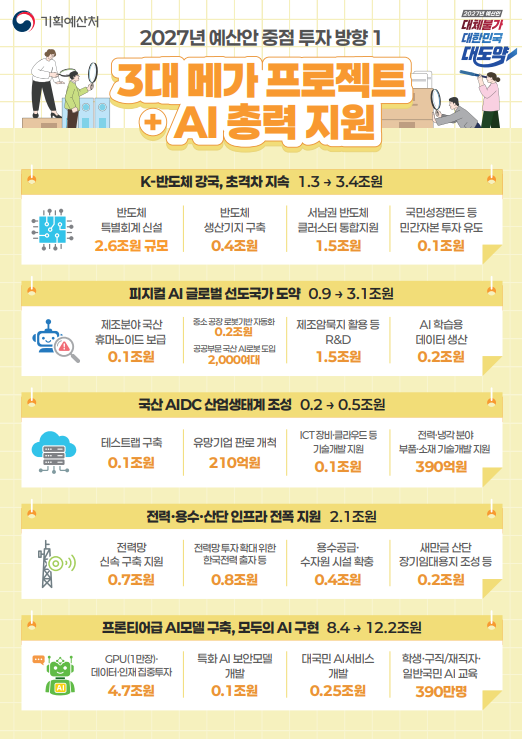 2027년 3대 메가프로젝트+AI 총력지원 – K반도체 1.3→3.4조, 전력·용수·산단 2.1조, AI모델 8.4→12.2조원