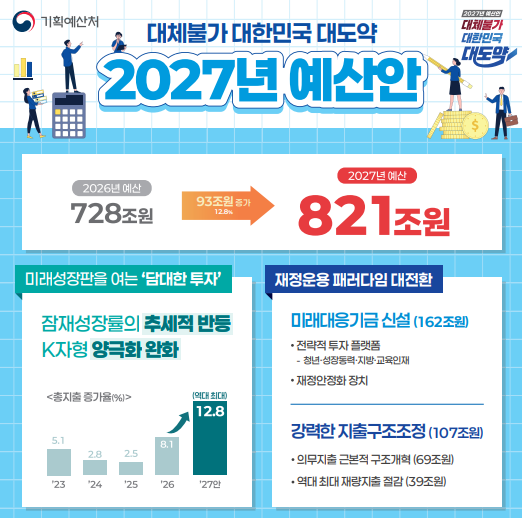 기획재정부 2027년 예산안 – 2026년 728조원에서 2027년 821조원으로 93조원(12.8%) 증액
