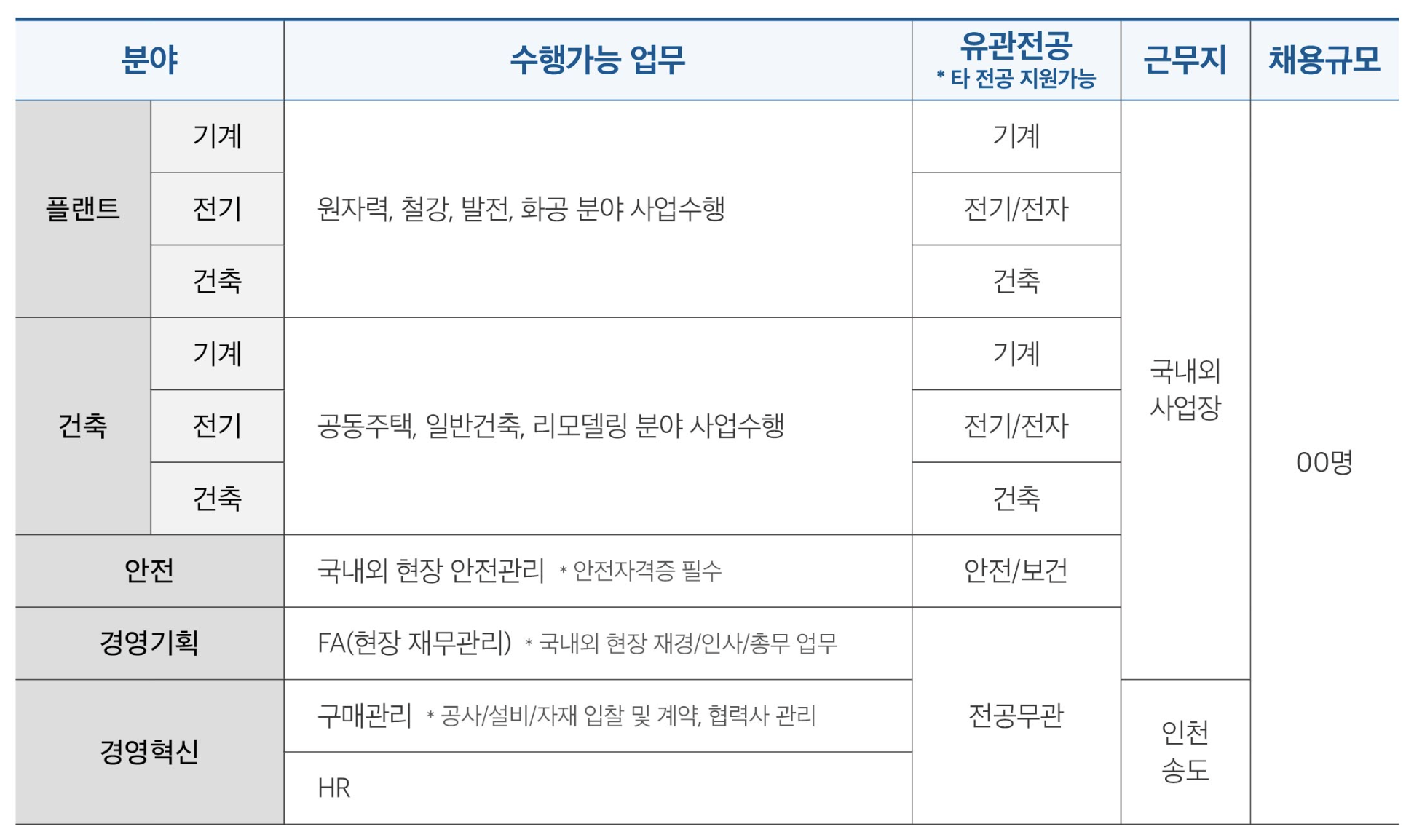 포스코이앤씨 하반기 신입사원 모집분야 및 수행업무 안내
