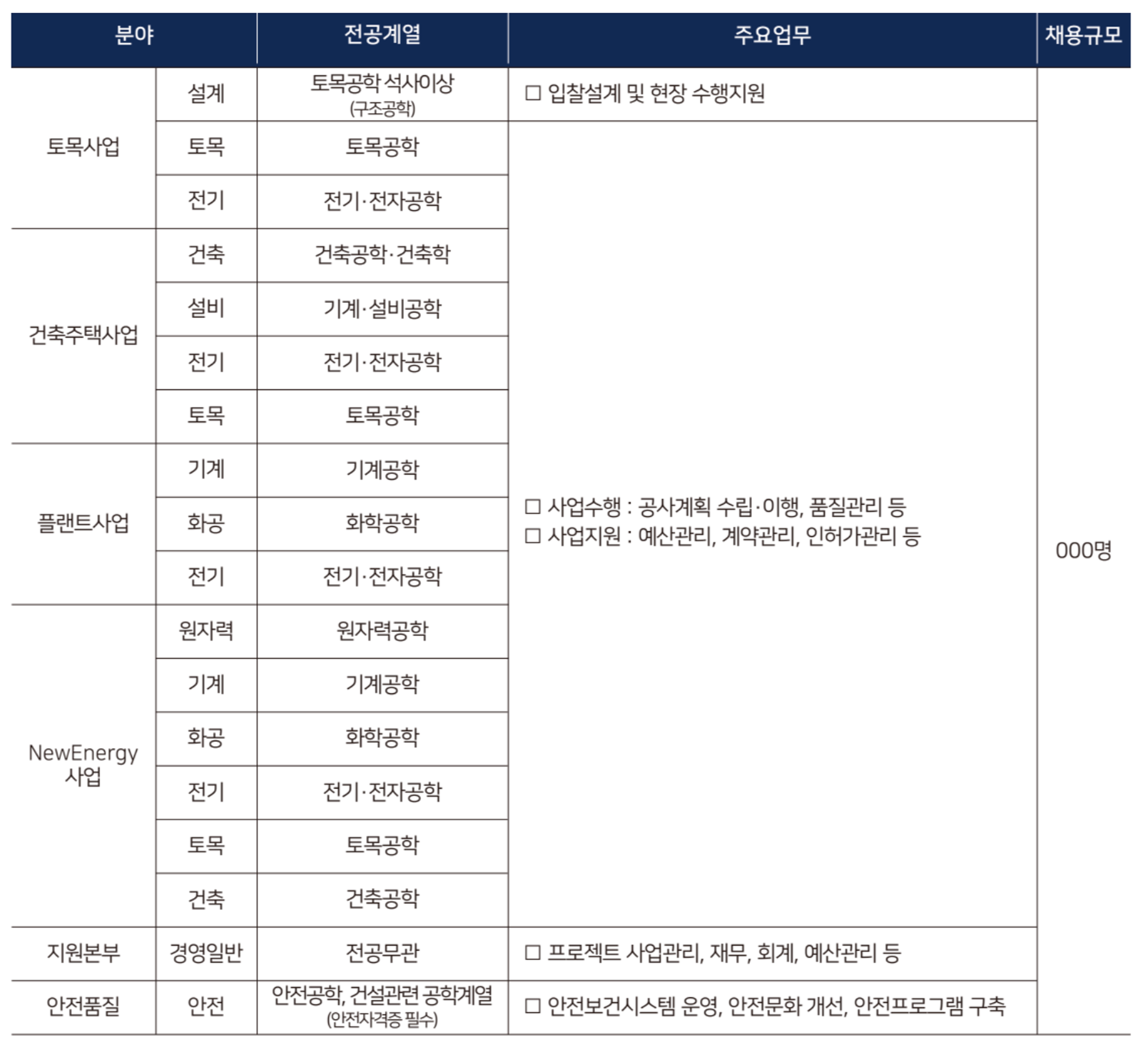 현대건설 하반기 신입사원 모집분야 및 수행업무 안내