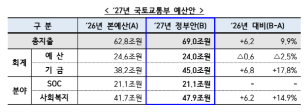 2027년 국토교통부 예산안 표 – 총지출 62.8조→69.0조원(+9.9%), SOC 21.1조원 동결