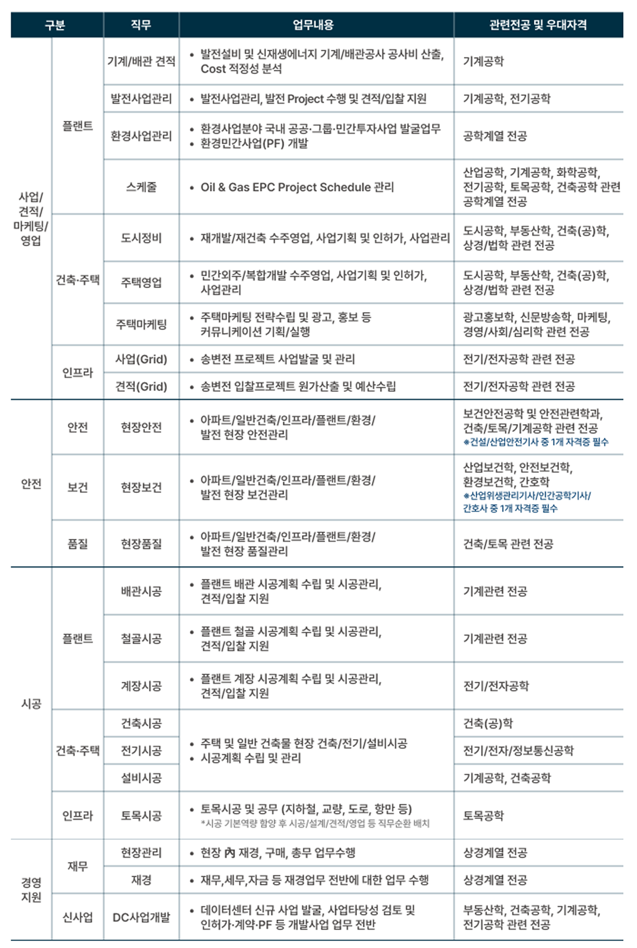 GS건설 2026년 하반기 신입사원 모집분야 및 수행업무 안내