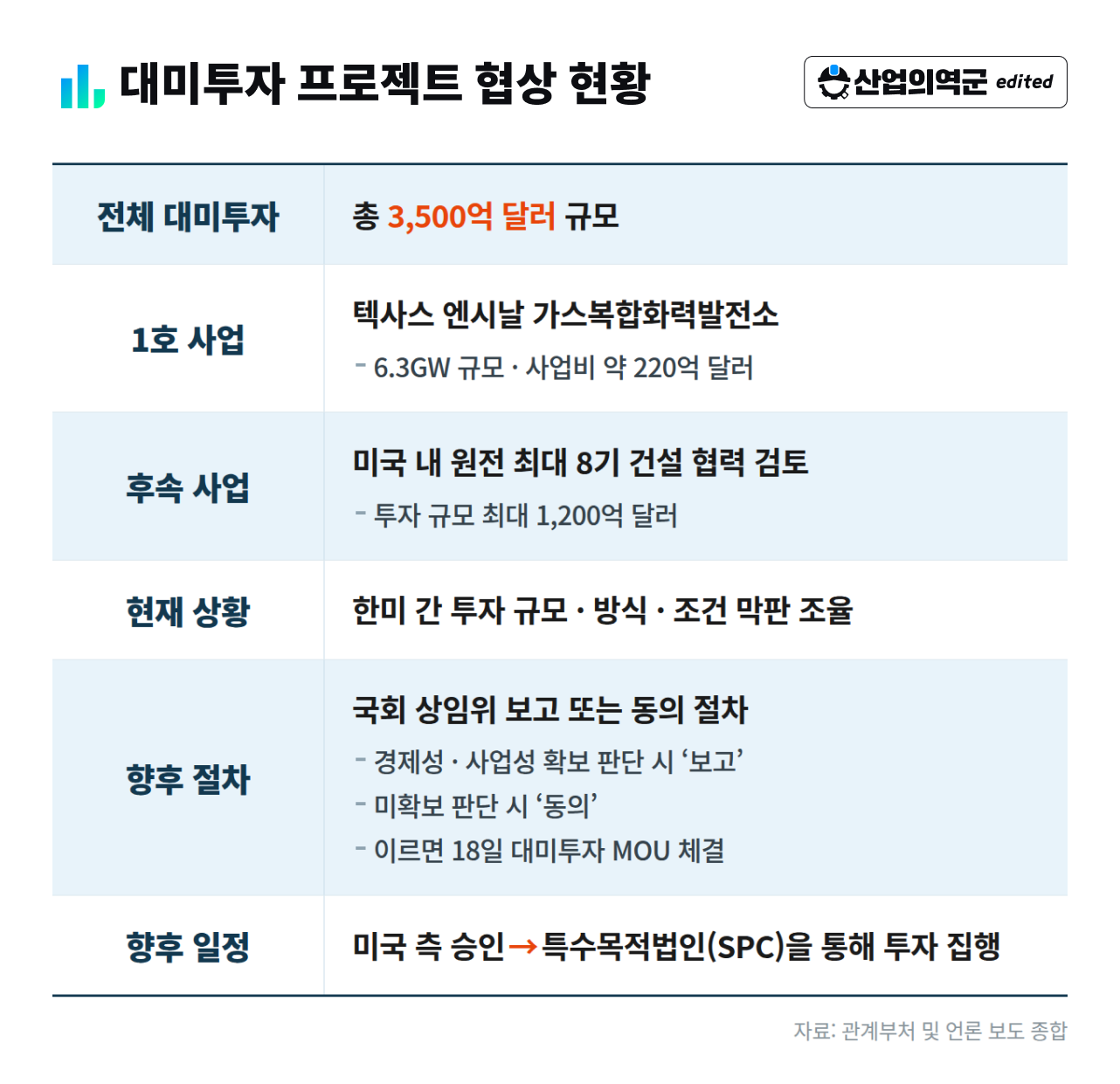 대미투자 프로젝트 협상 현황 – 총 3,500억 달러, 1호 텍사스 엔시날 가스복합화력 6.3GW·220억 달러, 후속 원전 8기 1,200억 달러, 이르면 18일 MOU 체결