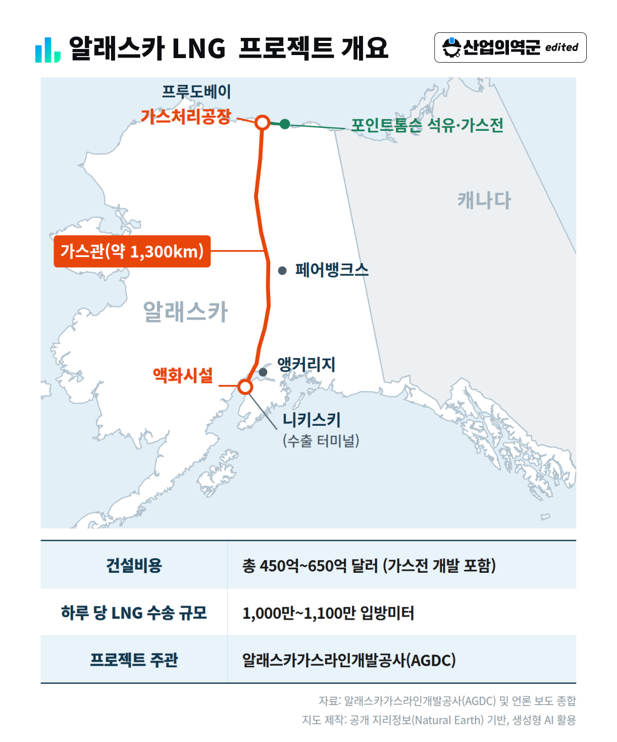 알래스카 LNG 프로젝트 개요 – 프루도베이~니키스키 가스관 약 1,300km, 건설비 450억~650억 달러, 하루 LNG 수송 1,000만~1,100만 입방미터, 주관 AGDC