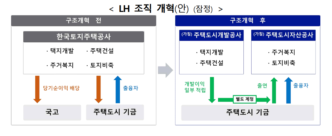 LH 조직 개혁안 구조도 – 개혁 후 주택도시개발공사(택지개발·주택건설)와 주택도시자산공사(주거복지·토지비축)로 분리