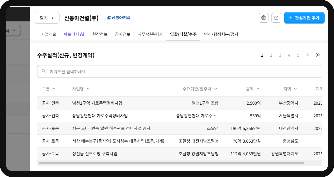 산군 기업DB 신동아건설 수주실적 – 범천1구역 2,500억·풍납강변현대 539억 등 신규계약