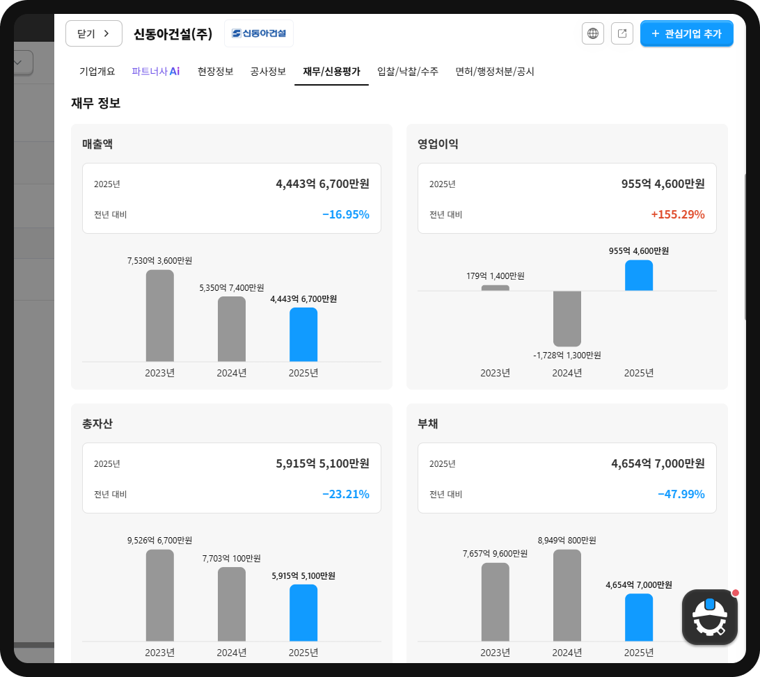 신동아건설 2025년 재무정보 – 영업이익 955억원 흑자전환(+155.29%), 부채 47.99% 감소