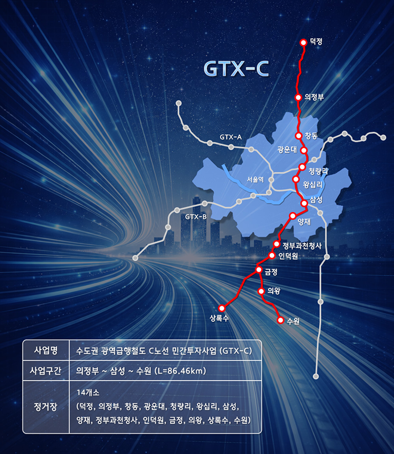 GTX-C 노선도 및 사업개요 – 의정부~삼성~수원 86.46km, 정거장 14개소