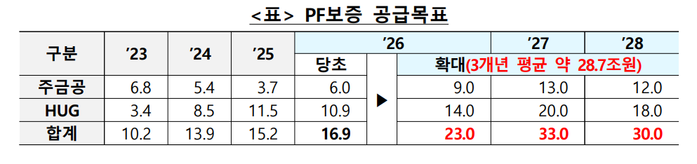 PF보증 공급목표 표 – 합계 2023년 10.2조→2026년 23.0조·2027년 33.0조·2028년 30.0조원(주금공·HUG, 3개년 평균 28.7조원)