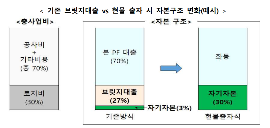 브릿지대출 vs 현물출자 자본구조 비교 – 기존방식 본PF 70%·브릿지 27%·자기자본 3%에서 현물출자식 자기자본 30%로 전환