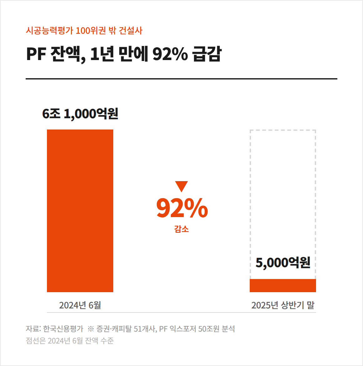 시공능력평가 100위권 밖 건설사 PF 잔액 추이 – 2024년 6월 6조 1,000억원에서 2025년 상반기 말 5,000억원으로 92% 급감
