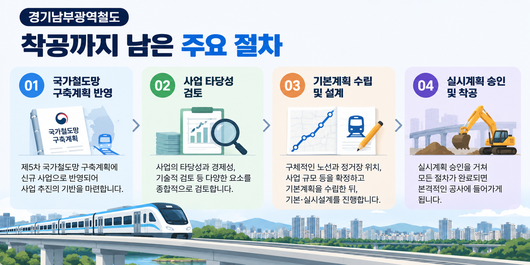 경기남부광역철도 착공까지 예상되는 주요 절차