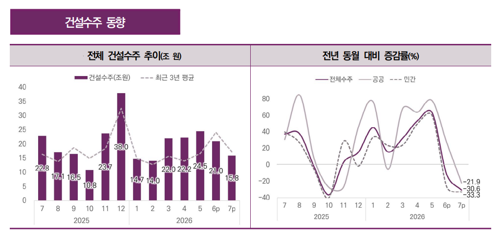 전체 건설수주 추이 – 2025년 12월 38.0조원에서 2026년 7월 15.8조원으로 감소, 전년 동월 대비 -33.3%