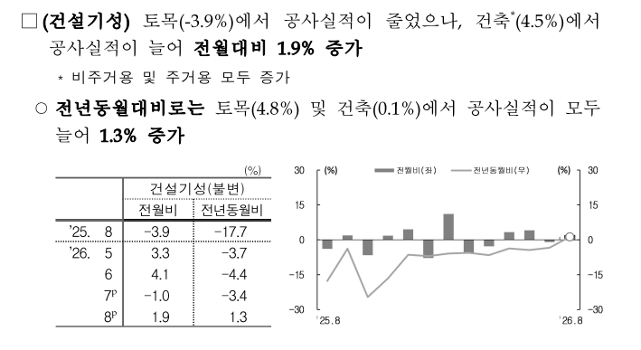 건설기성(불변) 동향 – 2026년 8월 전월대비 1.9%·전년동월비 1.3% 증가로 올해 첫 증가 전환