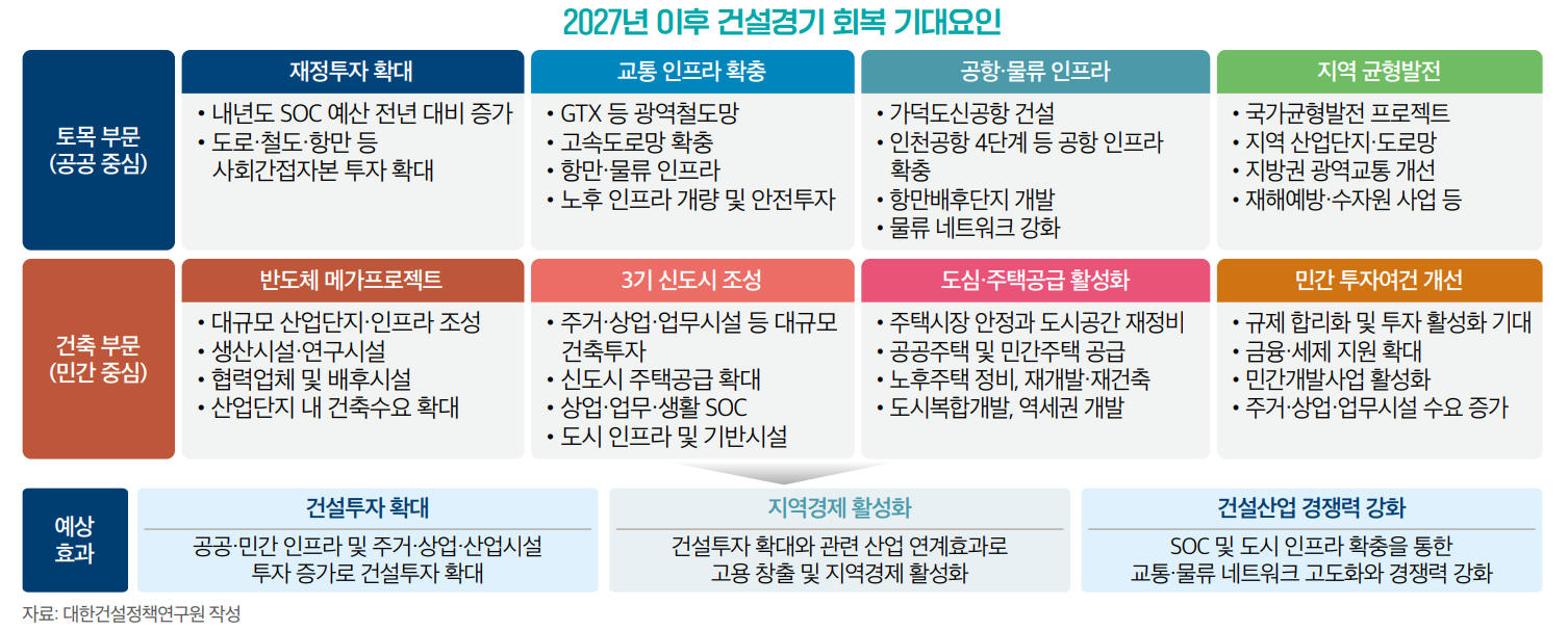 2027년 이후 건설경기 회복 기대요인 – 토목(SOC·GTX)과 건축(반도체 메가프로젝트·3기 신도시) 부문별 전망
