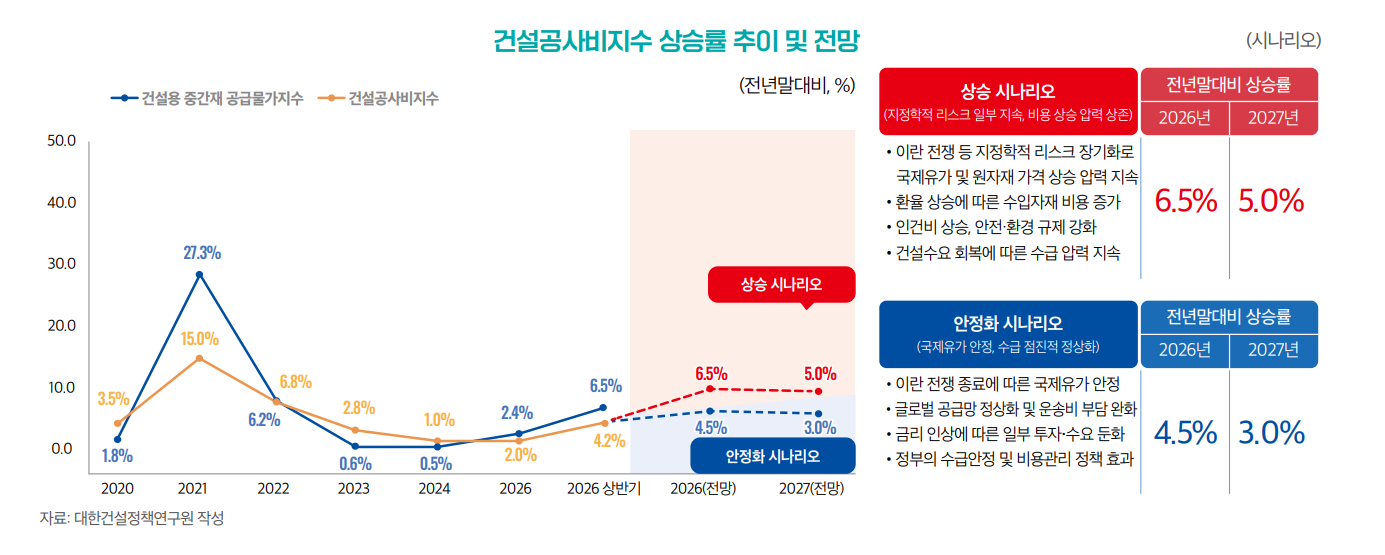 건설공사비지수 상승률 추이 및 전망 – 상승 시나리오 2026년 6.5%·2027년 5.0% 전망