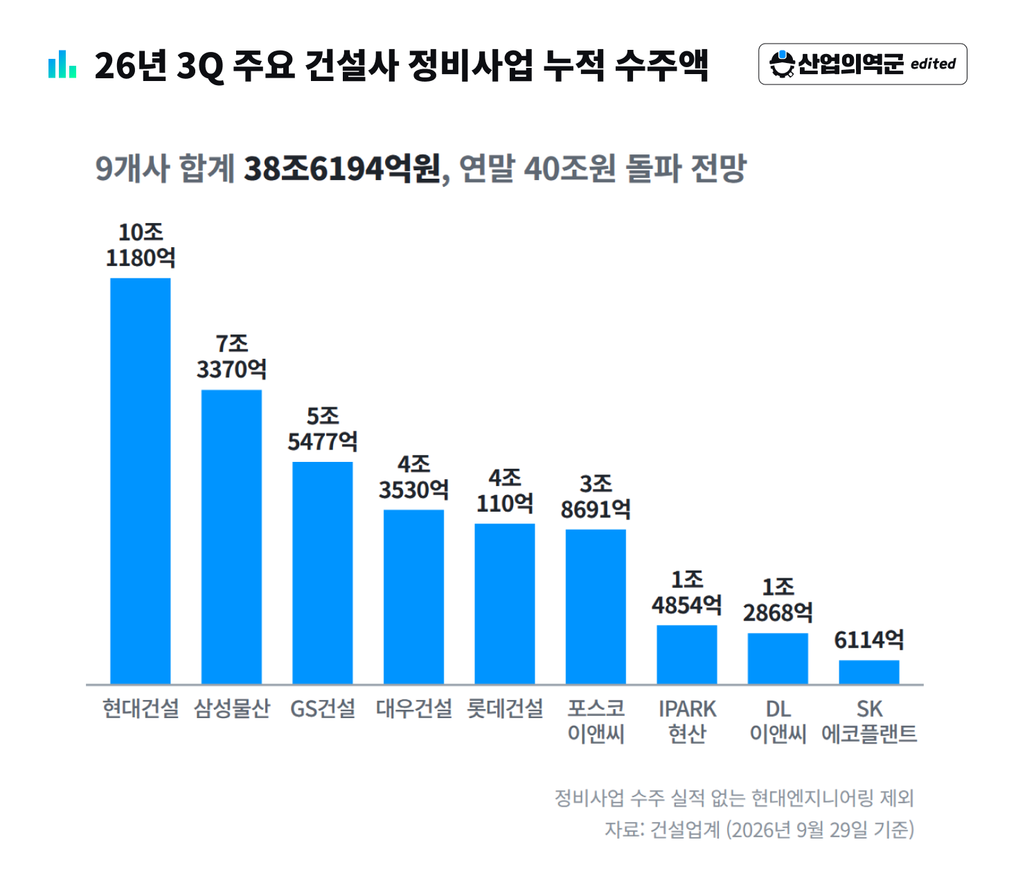 26년 3Q 주요 건설사 정비사업 누적 수주액 – 현대건설 10조1180억 1위, 9개사 합계 38조6194억