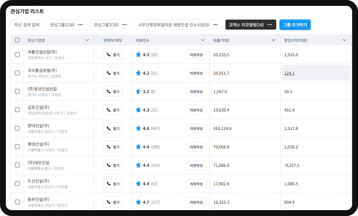 코엑스 리모델링 16개사 관심그룹 리스트 – 계룡건설산업 매출 20,235.5억·리뷰 4.3점 등 거래처 현황
