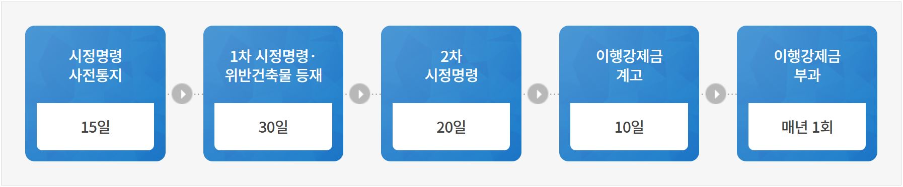 부산 사상구 위반건축물 행정처리 절차 예시 (출처: 사상구)