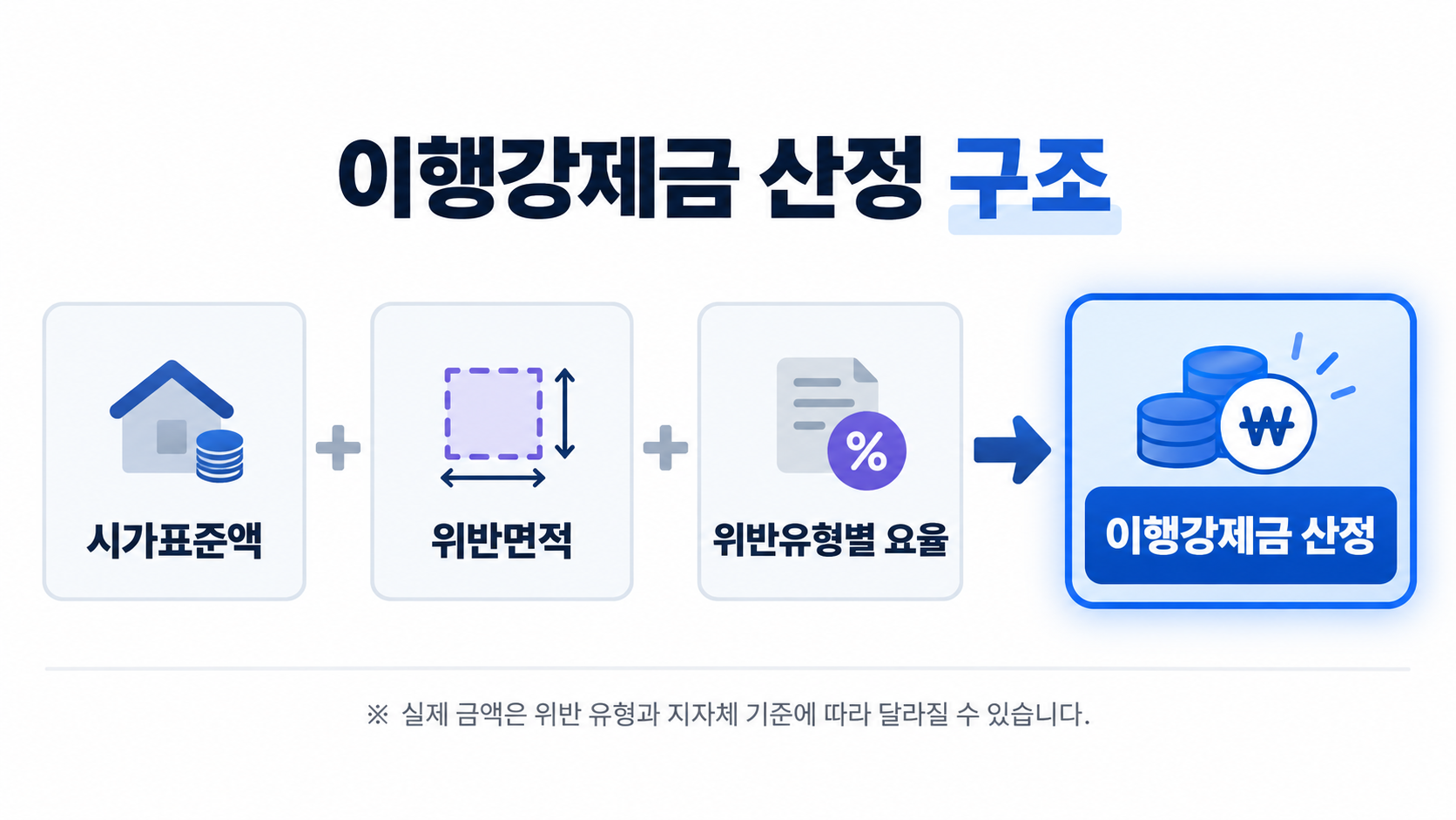 이행강제금 산정 구조