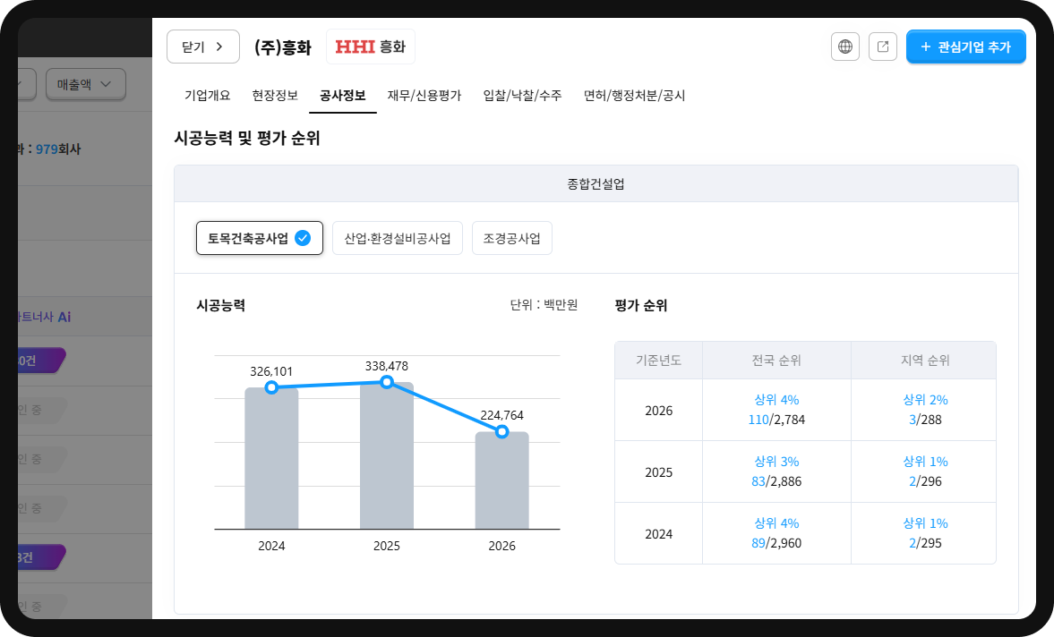 흥화 토목건축공사업 시공능력평가액 추이 – 2024년 3,261억·2025년 3,385억·2026년 2,248억원, 2026년 지역순위 상위 2%