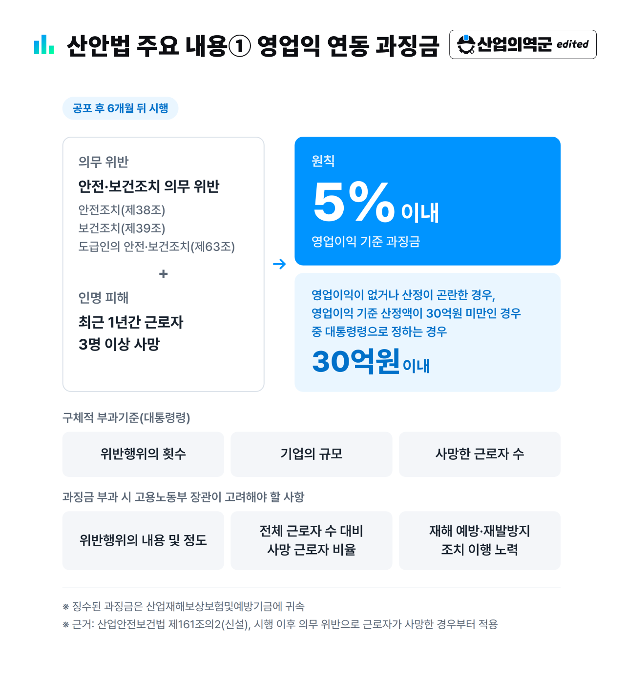 산안법 영업익 연동 과징금 – 1년간 3명 이상 사망 시 영업이익 5% 이내, 산정 곤란 시 30억원 이내