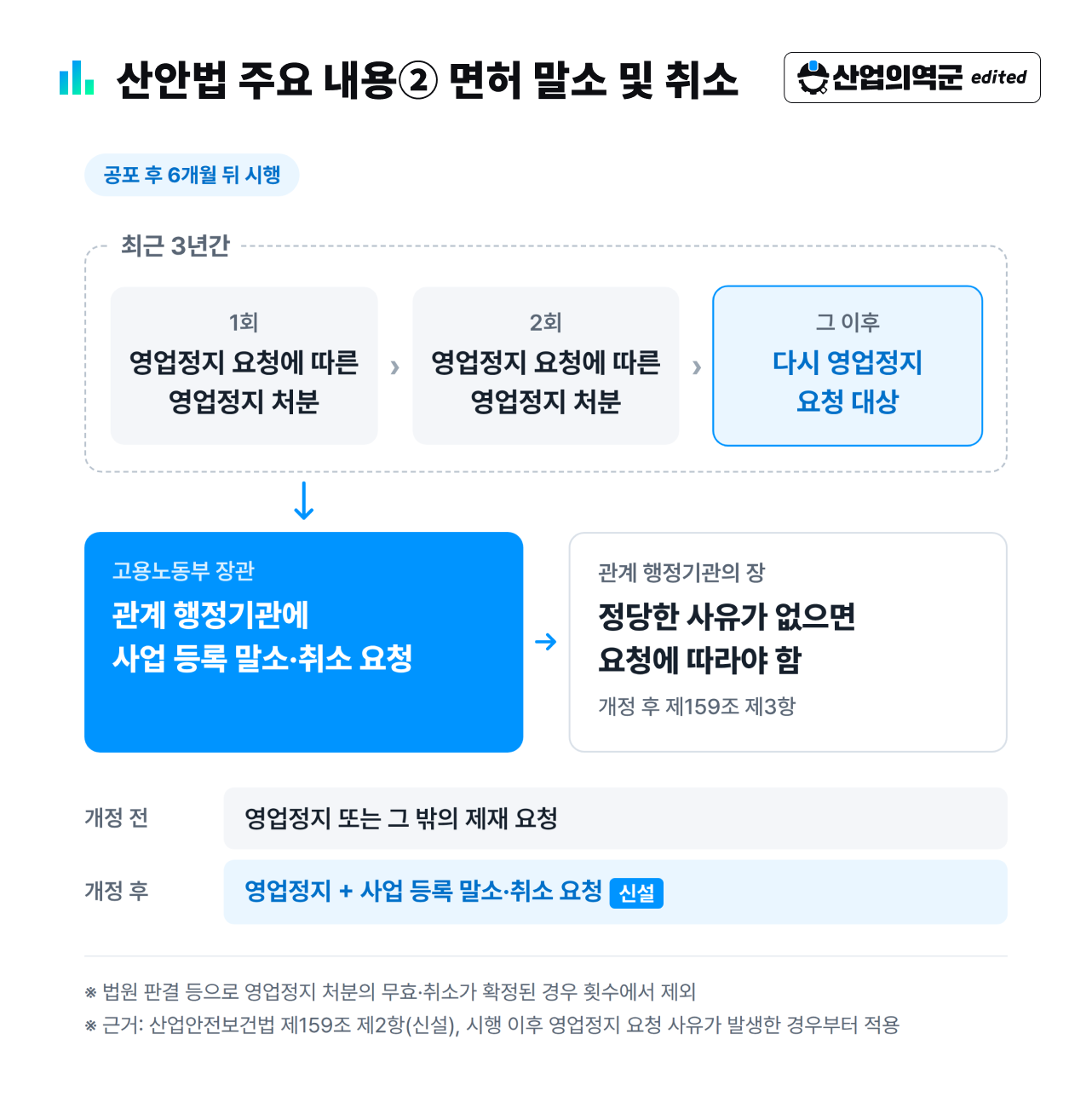 산안법 사업 등록 말소·취소 요청 – 최근 3년간 영업정지 2회 후 재요청 대상 시 노동부 장관 요청