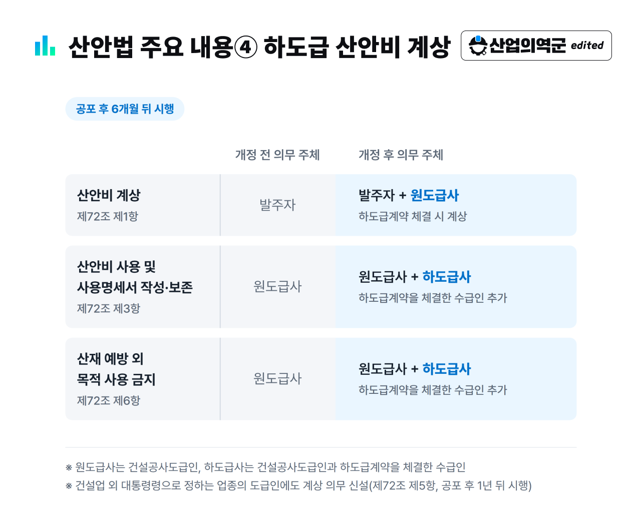 하도급 산안비 계상 의무 주체 확대 – 제72조 발주자에서 원도급사·하도급사로 추가