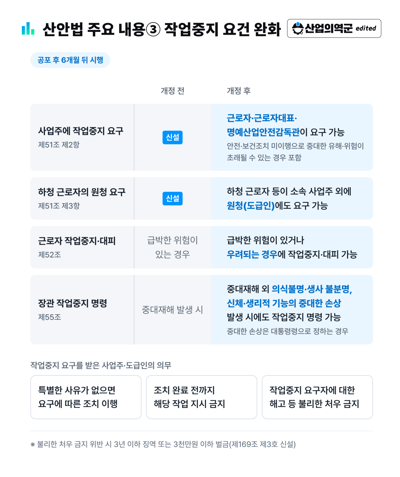 산안법 작업중지 요건 완화 개정 전후 비교 – 하청 근로자 원청 요구 신설, 위험 우려 시 작업중지·대피 가능