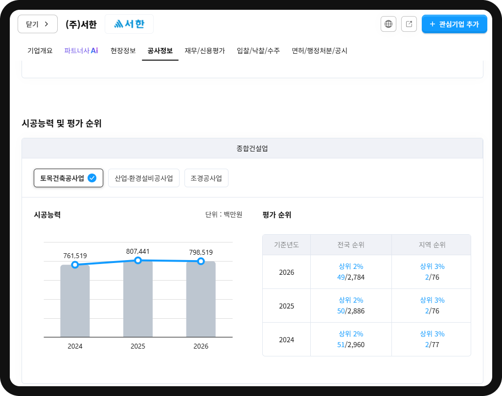 서한 시공능력 및 평가순위 추이 – 전국순위 2024년 51위→2026년 49위, 토목건축 시공능력 807,441→798,519백만원