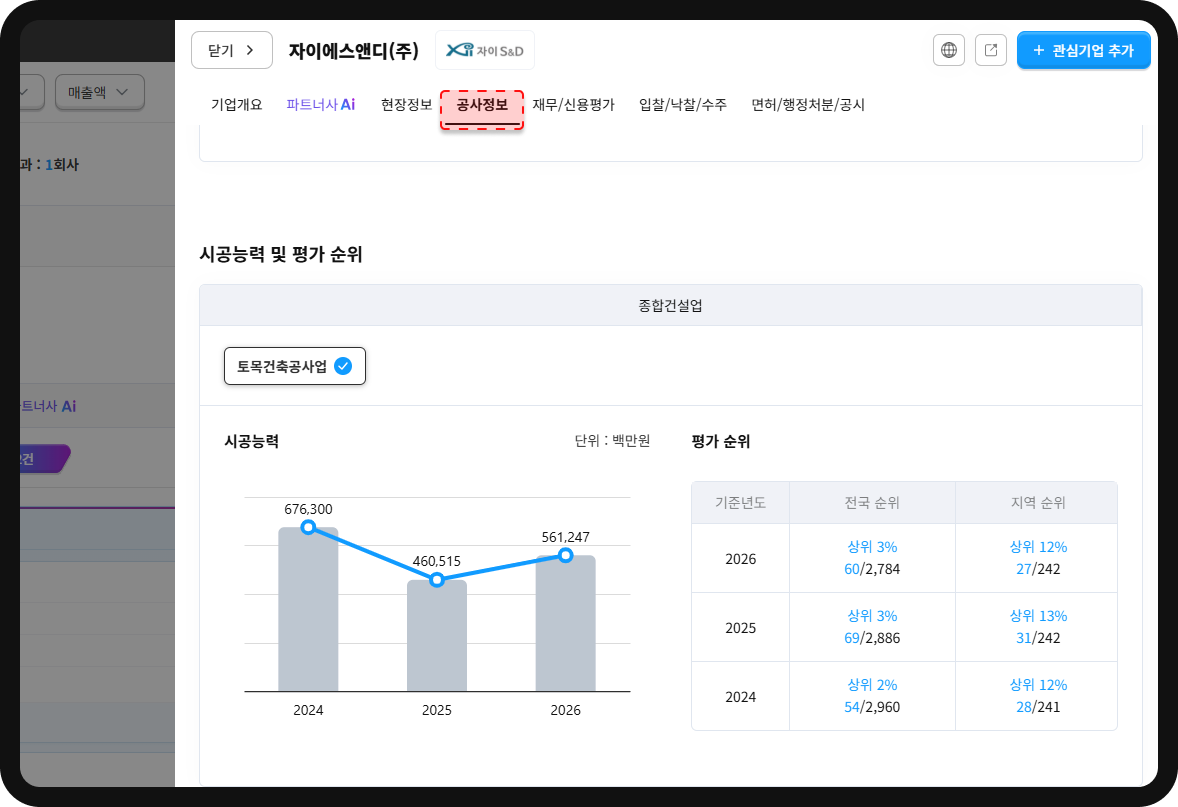 자이에스앤디 시공능력 및 평가순위 추이 – 2026년 토목건축 평가액 5,612억원·전국 60위, 전년 69위서 9계단 상승