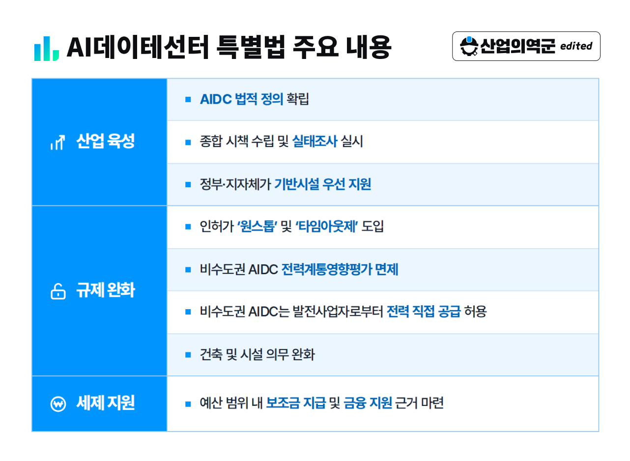 AI데이터센터 특별법 주요 내용 – 인허가 원스톱·타임아웃제, 비수도권 전력계통영향평가 면제, 전력 직접 공급 허용, 보조금·금융 지원