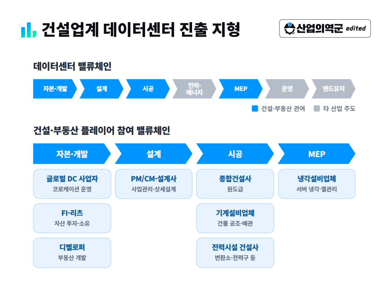 건설업계 데이터센터 진출 지형 – 자본·개발, 설계, 시공, MEP 밸류체인별 디벨로퍼·리츠·종합건설사·냉각설비업체 참여