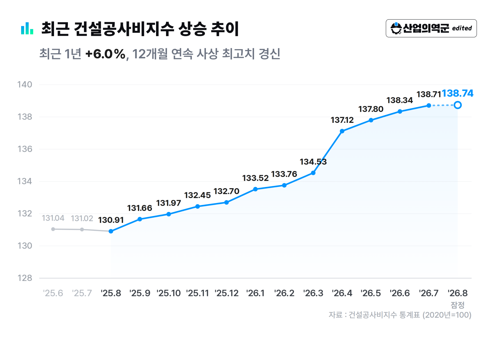 최근 건설공사비지수 상승 추이 – 2025년 8월 130.91→2026년 8월 138.74, 1년 +6.0% 12개월 연속 최고치